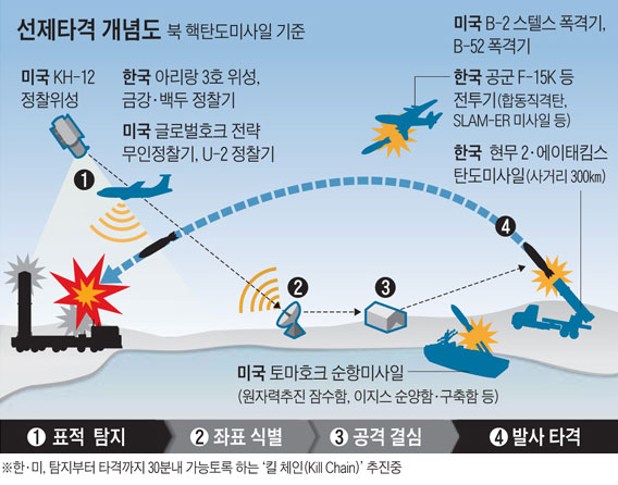 킬 체인은 북한의 탄도 미사일을 실시간으로 감시해 발사 징후가 있을 경우 단 시간내에 공격을 실시하는 체계다. <출처: 조선일보>