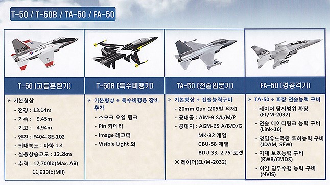 T-50 시리즈 개발은 FA-50 경공격기로 완결되고 있다. 