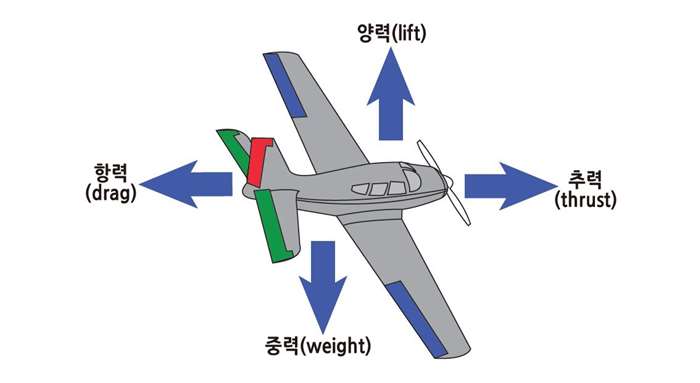비행할 때 항공기에 작용하는 네 가지 힘. 시계 방향으로 양력(lift), 추력(thrust), 중력(weight), 항력(drag) <출처 : NASA 홈페이지>