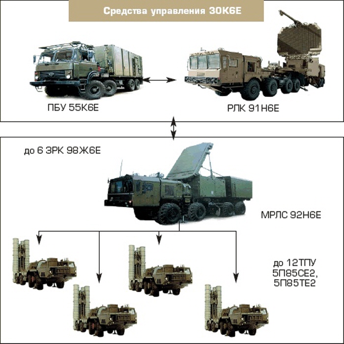 S-400 미사일 포대의 구성 <출처: Almaz-Antey>