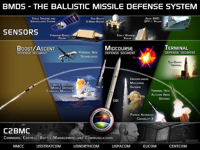 미국의 탄도미사일 방어체계의 구성도 <출처: 미국 미사일방어청>