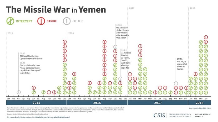   ̻ ߻  Ȳ <ó: CSIS, https://missilethreat.csis.org/missile-war-yemen/>