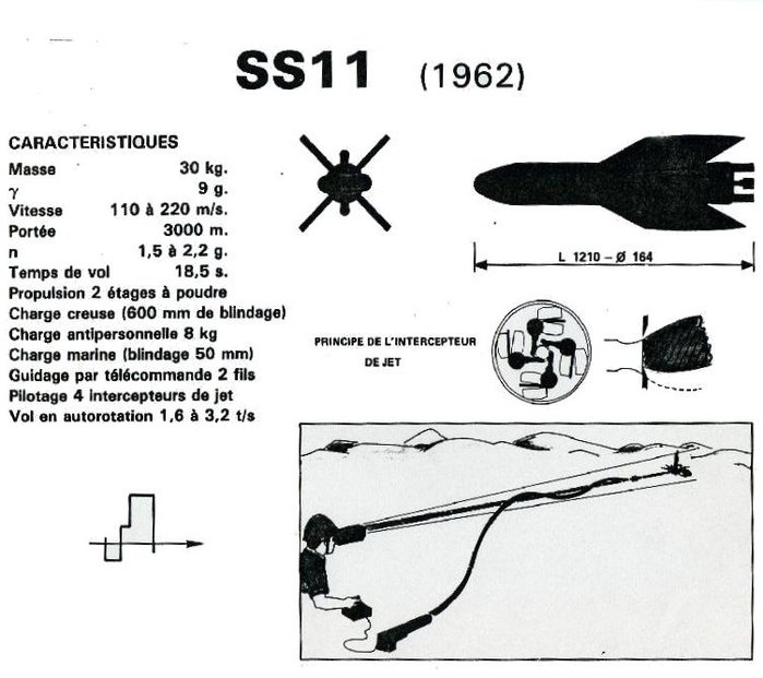 SS-11 제원과 운용 방식 설명도 <출처 : globalsecurity.org>