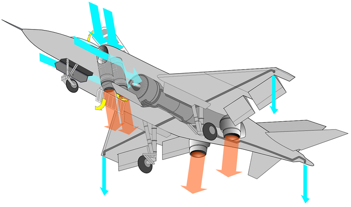 YAK-38의 수직이착륙 개념도. 수평 비행을 위한 엔진은 추진구의 노즐을 아래 방향으로 꺾을 수 있으며, 기수 전방에는 수직 이륙을 위한 별도의 리프트(lift) 용도의 엔진이 두 기가 실려 있었다. (출처: Tosaka/ Wikimedia Commons)