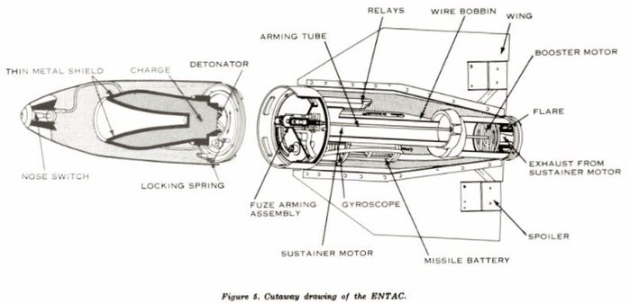 ENTAC 구조도 <출처 : 1964년 발간 미 육군 ENTAC 야전 교범 FM 23-6>