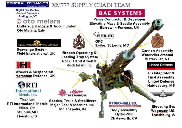 XM777 당시 공급사슬망 <출처 : globalsecurity.org>