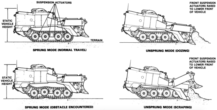 각 작업 모드에서의 유압식 서스펜션 모드 <출처 : tanks-encyclopedia.com>