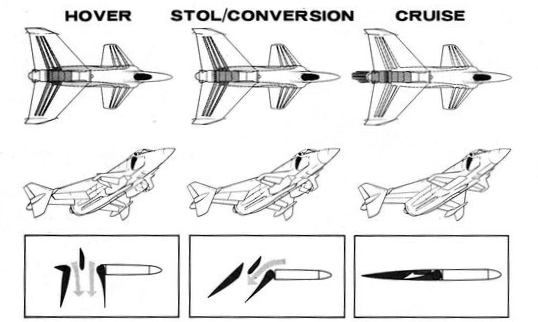 XFV-12의 수직이착륙시 추력변환 개념도 <출처: Public Domain>