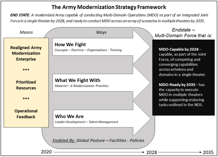 미 육군 현대화 전략의 최종상태, 수단 및 방법 <출처: 미 육군>