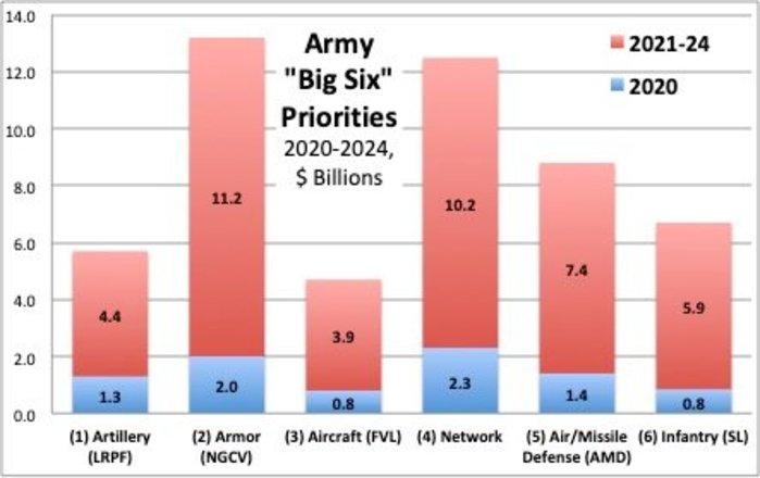 ‘Big Six’의 전력화를 위해 할당된 미 육군 예산(2020∼2024) <출처: Breaking Defense>