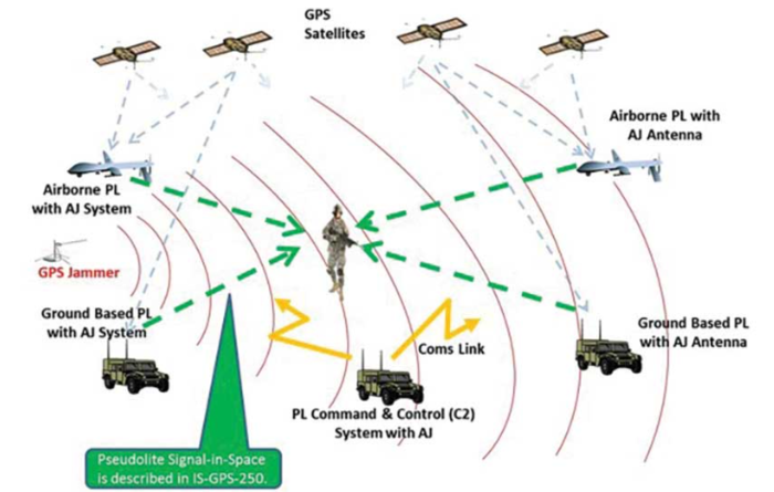 GPS 재밍 등으로 네트워크가 단절되는 상황에서 아군 인공위성으로부터 송출되는 GPS 신호를 전술차량이나 UAV에 장착된 의사위성(Pseudo-satellite)을 통해 전투원에게 송신하는 다영역 항법체계 <출처: 미 육군>