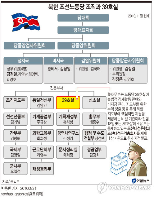 BEMIL 사진 자료실 - BEMIL 군사세계 기사펌] 美, 북한 노동당 `39호실\ 소유 北대성은행 등 2곳 제재
