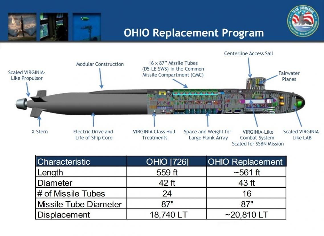 Пл характеристики. Подводная лодка Огайо схема. Подводная лодка Огайо технические характеристики. ПЛАРБ Огайо ТТХ. АПЛ Огайо с крылатыми ракетами.