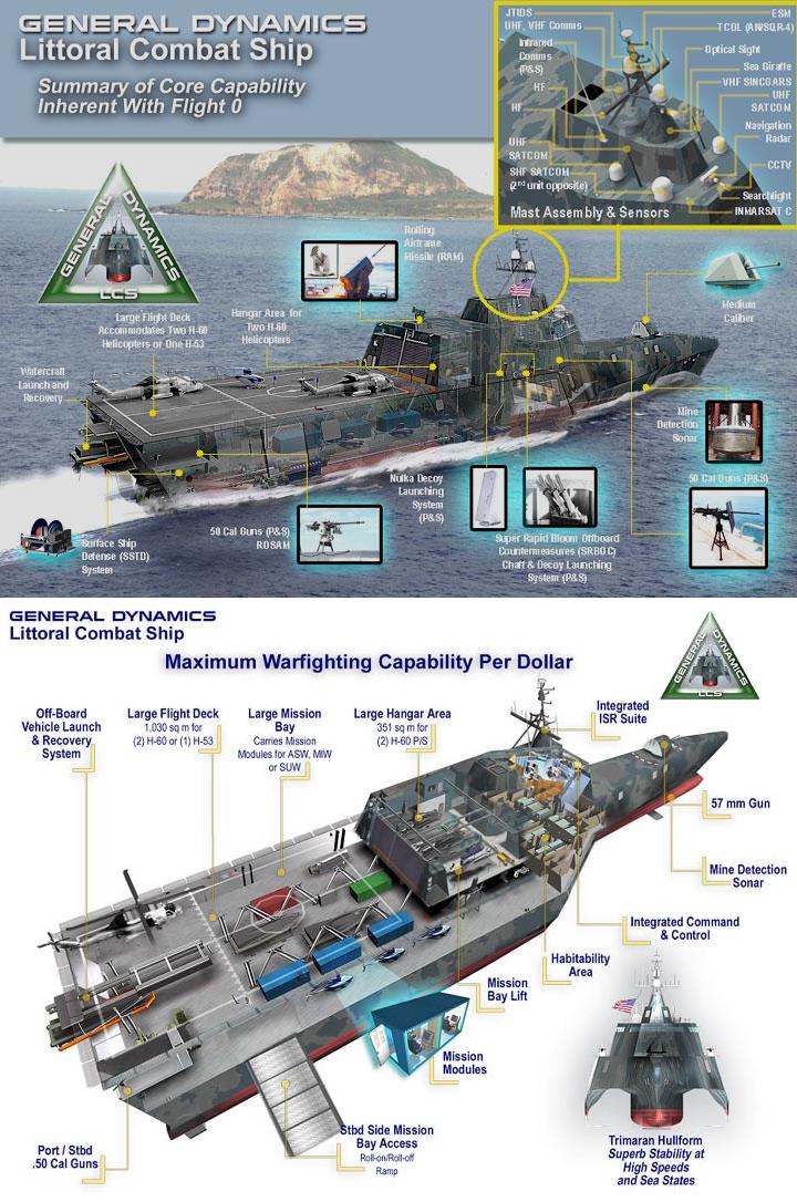 Independence class littoral combat ship_General Dynamics_1.JPG (720× ...