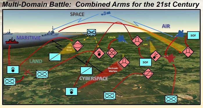 미 육군이 제병협동작전 차원에서 가시화한 다영역전투(Multi-Domain Battle) 개념도 <출처: 미 육군>