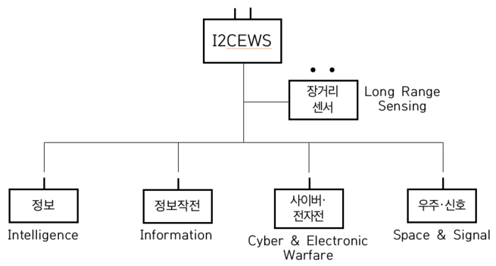 I2CEWS대대 편성표(4개 중대 + 1개 직할반) <출처: 필자 작성>