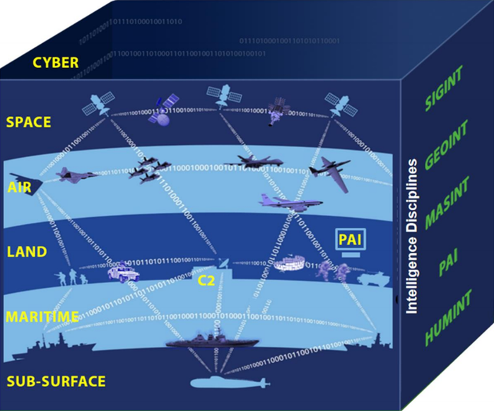 미군이 다영역에서 운용하는 ISR 자산 현황 <출처: CRS REPORT, Intelligence, Surveillance, and Reconnaissance Design for Great Power Competition June 4, 2020, p. 3>