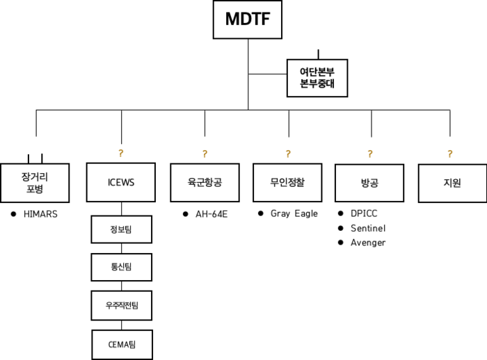 최초 MDTF 부대구조 <출처: 필자 작성>