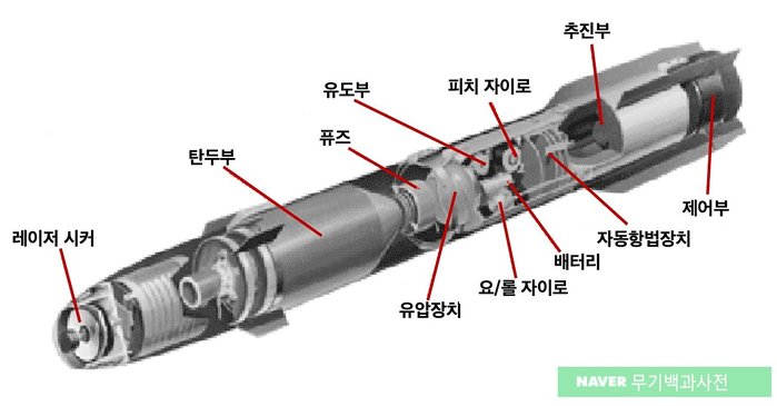 헬파이어 미사일의 내부구성도 <출처: Naver 무기백과사전>