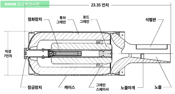 M120 고체연료 로켓모터의 구성 <출처: Naver 무기백과사전>