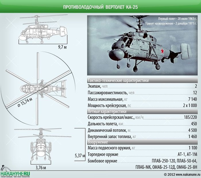 Ka-25 제원표 <출처 : nakanune.ru>