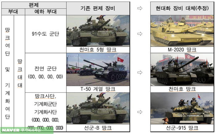 신형 M-2020 땅크가 등장하면서 북한군 기갑 및 기계화부대 편제 장비의 편제 조정을 밀어내기식으로 실시할 것으로 예상된다. <출처: NAVER무기백과사전>