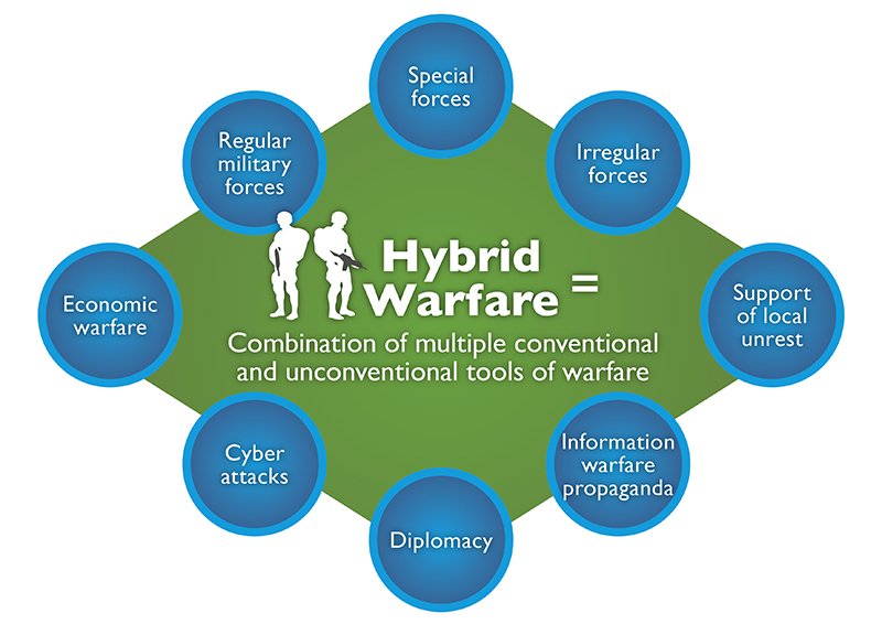 하이브리드전(Hybrid Warfare)은 2013년 러시아군 총참모장인 게라시모프가 창안한 것으로 정규전, 비정규전, 사이버전, 정보전 등을 다양하게 융복합 한 전쟁 수행 방식이다. <출처: https://www.geopolitica.ru/en/article/hybrid-warfare-hybrid-lawfare>
