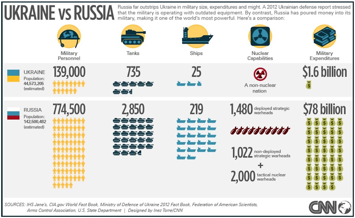 우크라이나는 세계 22위의 군사력을 보유하고 있다. 이에 반해, 러시아는 세계 2위의 군사 강국이다. 이로 인해, 여러 군사전문가들은 우크라이나를 다윗에, 러시아를 골리앗에 비유하여 전쟁 초기 러시아의 우세를 전망했다. <출처: https://edition.cnn.com/interactive/2014/03/world/infographic-ukraine-russia-military/>