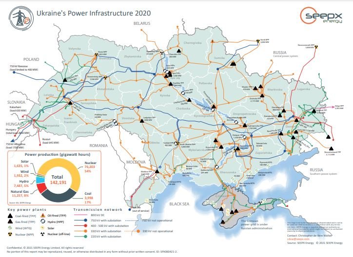 우크라이나의 러시아와 벨라루스에 대한 전력 의존도는 상당히 높다. 또한, 전쟁 발발 이후 러시아군은 우크라이나 국민들의 저항 의지를 약화시키기 위해 전력 생산 시설을 집중적으로 타격하고 있다. <출처: https://www.world-energy.org/article/23188.html>