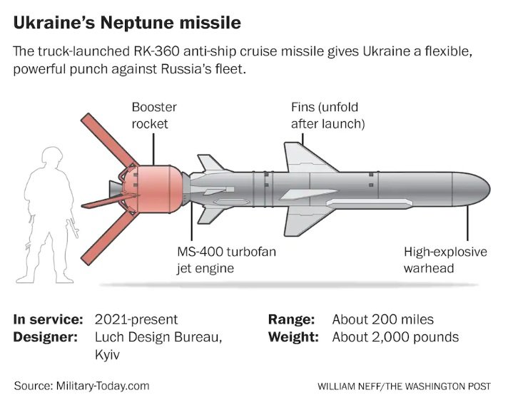 우크라이나군이 보유하고 있는 넵튠(Naptune) 미사일 <출처: https://www.washingtonpost.com/world/2022/04/15/neptune-ukraine-moskva/>