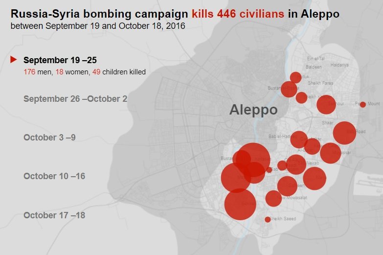러시아군이 2016년 9월 중순부터 10월 중순까지 시리아의 알레포(Aleppo)를 포위한 후 무차별 폭격을 실시했다. 그 결과, 446명의 민간인이 사망했고, 도시 곳곳이 폐허가 되었다. 당시 이와 같은 초토화 전술을 지휘한 인물이 알렉산드르 드보르니코프(Aleksandr Dvornikov)였다. 위 그림은 2016년 9월 19일부터 25일까지 러시아군이 폭격한 지역과 민간인 사망 현황을 나타내고 있다. <출처: https://www.hrw.org/news/2016/12/01/russia/syria-war-crimes-month-bombing-aleppo>