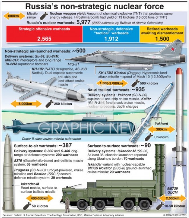 러시아는 2022년 3월 1일 현재 1,912발의 핵탄두를 보유하고 있고, 이것들은 전투기, 이동발사대(TEL), 잠수함 등 다양한 수단을 활용하여 발사가 가능하다. <출처: https://www.graphicnews.com/en/pages/42396/ukraine-russias-tactical-nuclear-force>