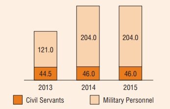 위 그래프는 2013년부터 2015년까지 우크라이나군의 병력 규모를 나타낸다. 돈바스 전쟁 전(2104년)과 후(2015년)의 우크라이나군 병력 규모는 차이가 없는 것으로 나타나있다. <출처: WHITE BOOK 2015 of Ukraine MoD>