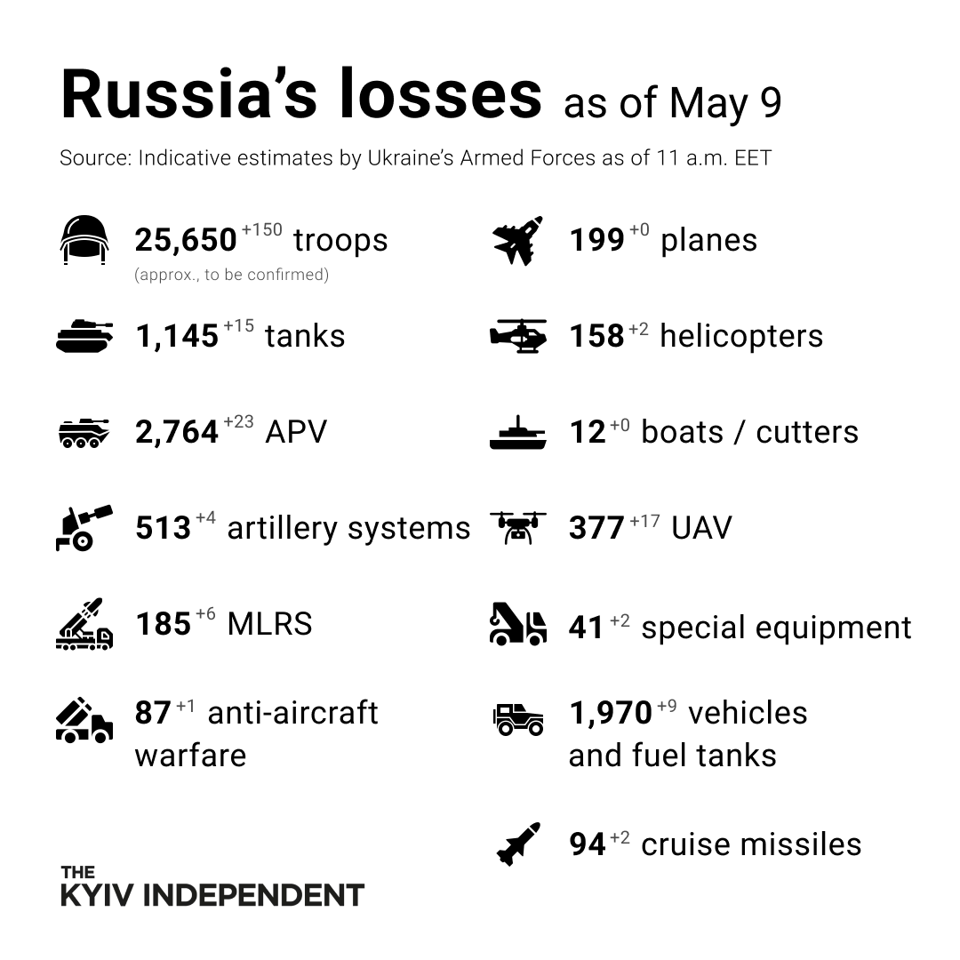 우-러 전쟁이 시작된 2월 24일부터 5월 9일까지 우크라이나군 총참모부에서 집계한 러시아군의 피해 현황이다. 러시아는 세계 2위의 군사력을 보유한 국가이지만 이번 전쟁에서 상당한 피해를 당하고 있다. 이와 같은 결과는 2015년 러시아군이 시리아 내전에 개입한 이후 비정규전 중심의 경험이 군사혁신의 주류가 되면서 기존의 정규전 수행 능력 향상에 중점을 둔 군사혁신의 흐름이 끊긴 것과 무관하지 않을 것이다. <출처: https://twitter.com/KyivIndependent/status/1523570675985776642/photo/1>